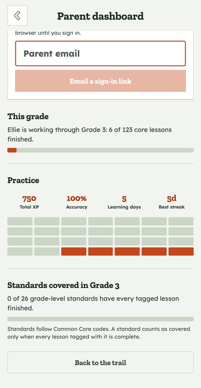 The parent dashboard showing lessons finished, total XP, accuracy, learning days, best streak, and standards covered.